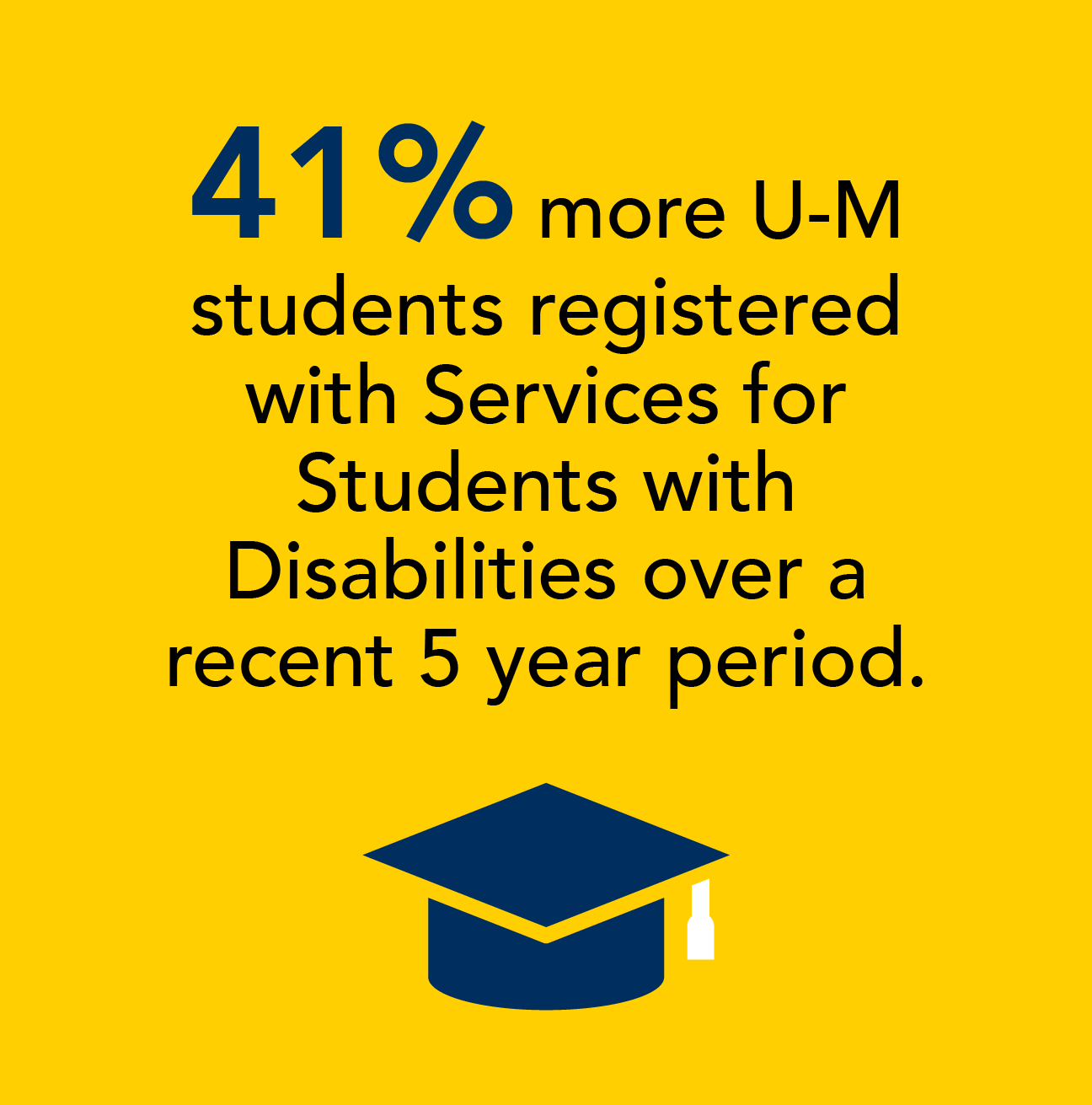 41% more U-M students registered with Services for Students with Disabilities over a recent 5 year period.