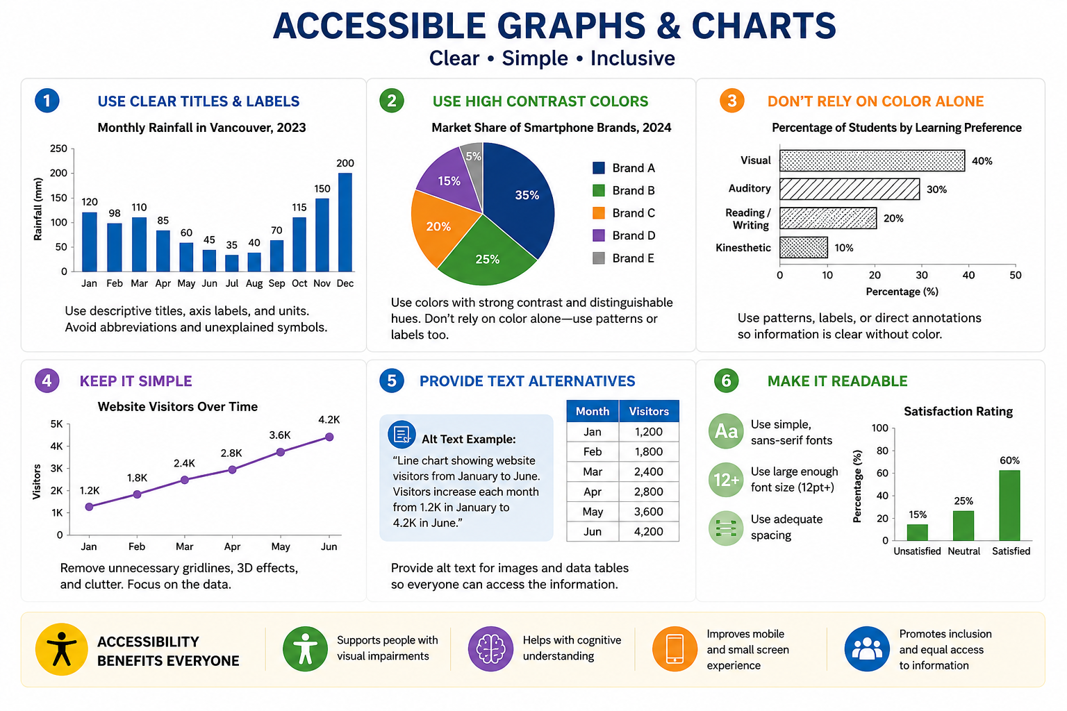 Accessible Graphs & Charts infographic presenting six best practices for creating inclusive data visualizations, including clear labels, high-contrast colors, readable fonts, and text alternatives. Examples of bar charts, pie charts, line charts, and data tables demonstrate how to make information understandable for people with diverse visual and cognitive needs. A footer highlights the benefits of accessibility.