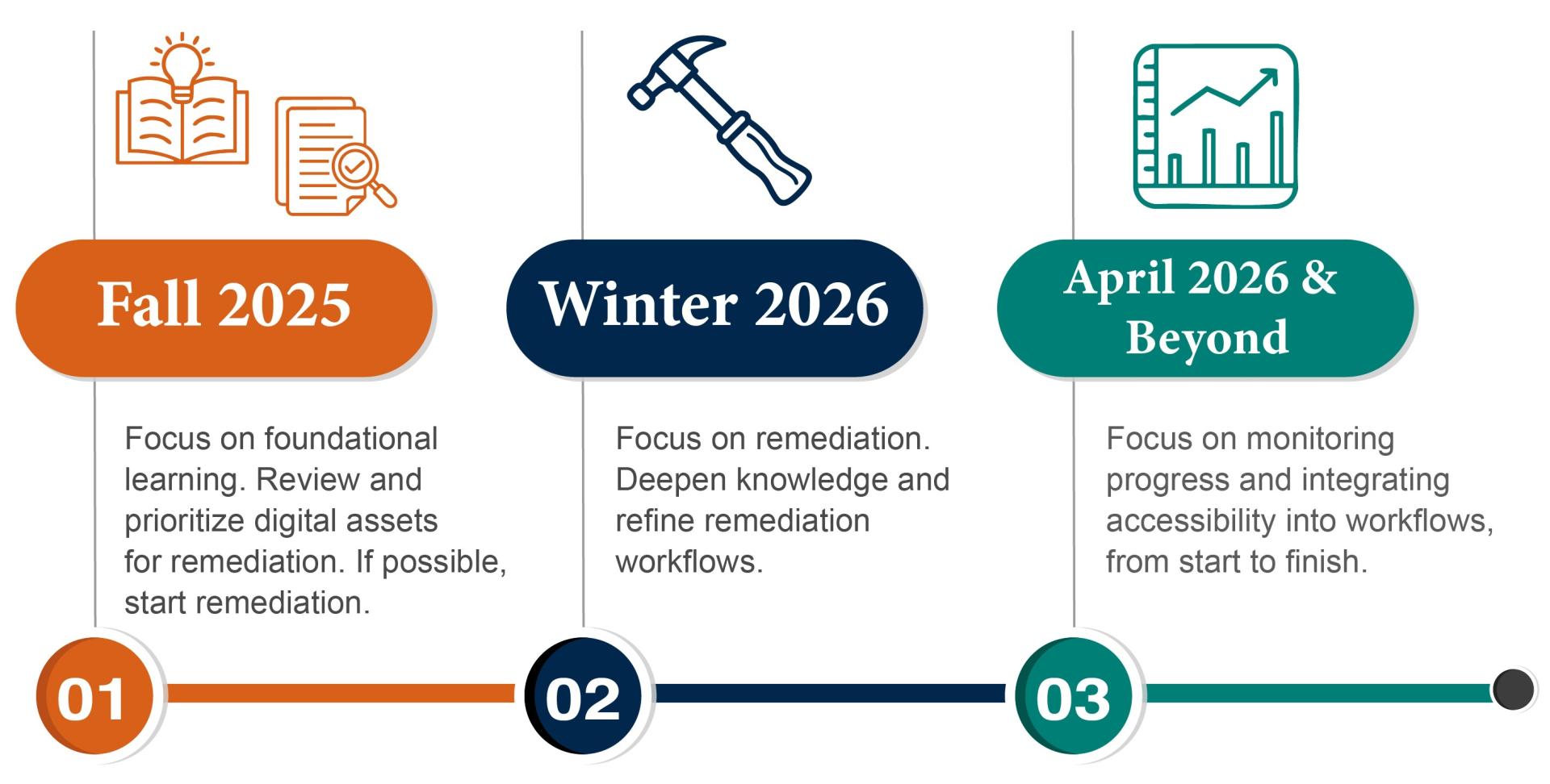 Fall 2024: Focus on foundational learning. Review and prioritize digital assets for remediation. If possible, start remediation. Winter 2026: Focus on remediation. Deepen knowledge and refine remediation workflows. April 2026 and Beyond: Focus on monitoring progress and integrating accessibility into workflows, from start to finish.